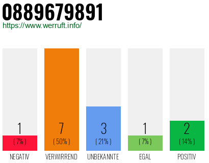 Rufnummer 0889679891 Telefonnummer 0889679891