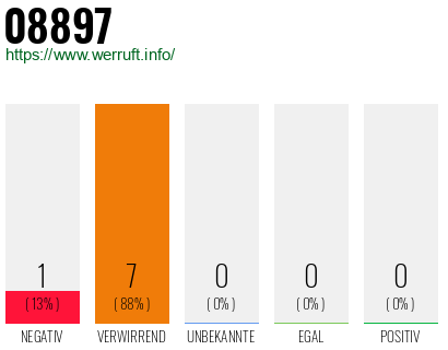 Rufnummer 08897 Telefonnummer 08897