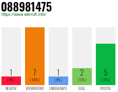 Rufnummer 088981475 Telefonnummer 088981475