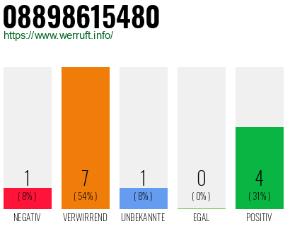 Rufnummer 08898615480 Telefonnummer 08898615480