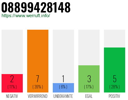 Rufnummer 08899428148 Telefonnummer 08899428148