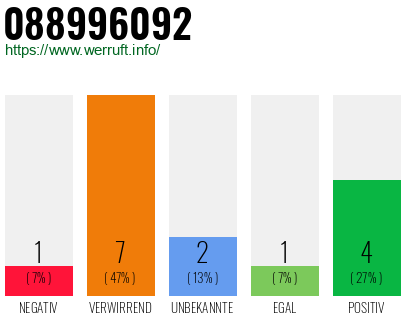 Rufnummer 088996092 Telefonnummer 088996092