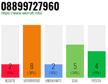 Rufnummer 08899727960 Telefonnummer 08899727960