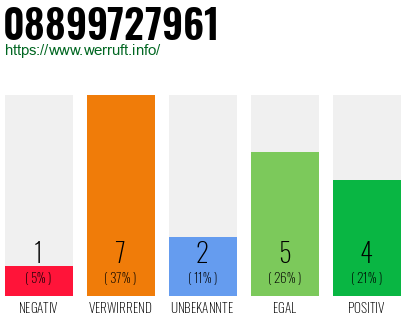 Rufnummer 08899727961 Telefonnummer 08899727961