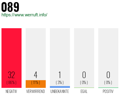 Rufnummer 089 Telefonnummer 089