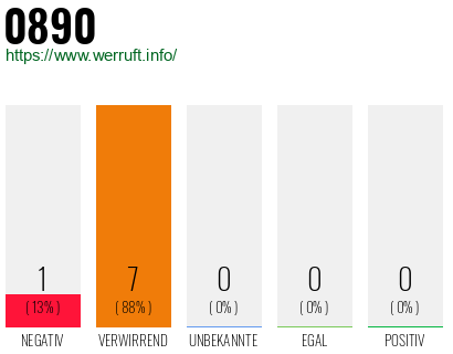Rufnummer 0890 Telefonnummer 0890