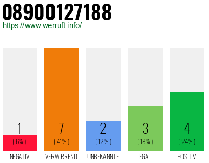 Rufnummer 08900127188 Telefonnummer 08900127188