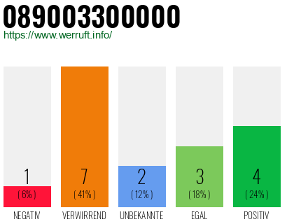 Rufnummer 089003300000 Telefonnummer 089003300000
