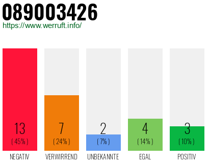 Rufnummer 089003426 Telefonnummer 089003426