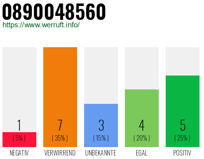 Rufnummer 0890048560 Telefonnummer 0890048560
