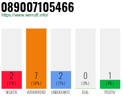 Rufnummer 089007105466 Telefonnummer 089007105466