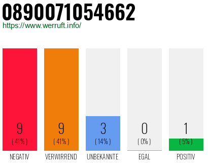 Rufnummer 0890071054662 Telefonnummer 0890071054662