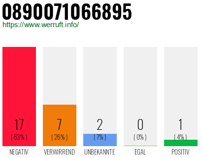 Rufnummer 0890071066895 Telefonnummer 0890071066895
