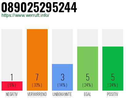 Rufnummer 089025295244 Telefonnummer 089025295244
