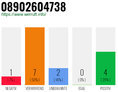 Rufnummer 08902604738 Telefonnummer 08902604738