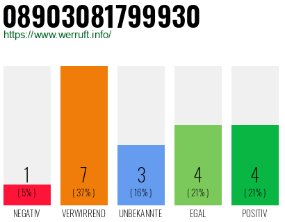 Rufnummer 08903081799930 Telefonnummer 08903081799930