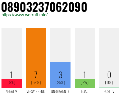 Rufnummer 08903237062090 Telefonnummer 08903237062090
