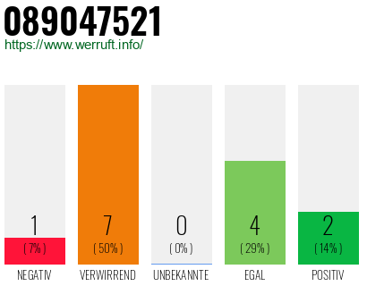 Rufnummer 089047521 Telefonnummer 089047521
