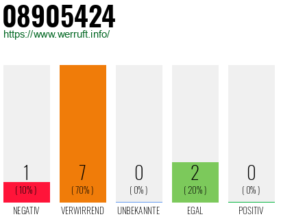 Rufnummer 08905424 Telefonnummer 08905424
