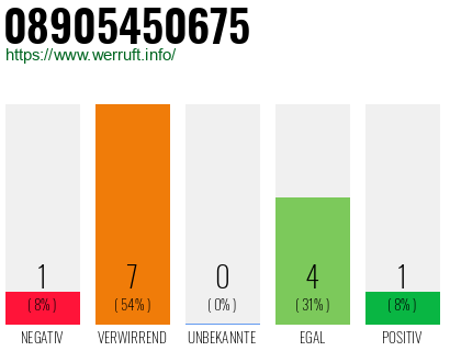 Rufnummer 08905450675 Telefonnummer 08905450675