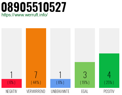 Rufnummer 08905510527 Telefonnummer 08905510527