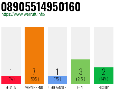 Rufnummer 08905514950160 Telefonnummer 08905514950160