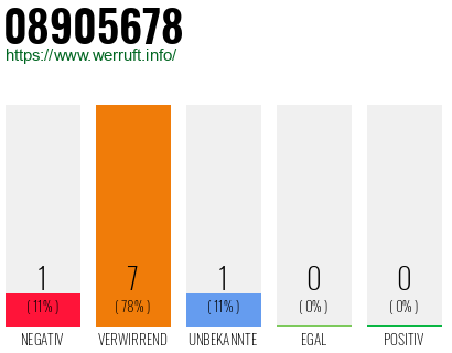 Rufnummer 08905678 Telefonnummer 08905678