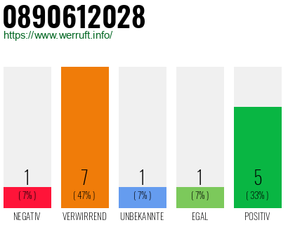 Rufnummer 0890612028 Telefonnummer 0890612028