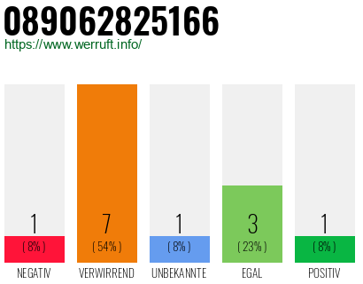 Rufnummer 089062825166 Telefonnummer 089062825166
