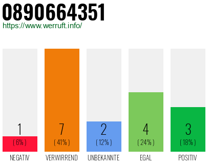 Rufnummer 0890664351 Telefonnummer 0890664351