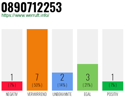 Rufnummer 0890712253 Telefonnummer 0890712253