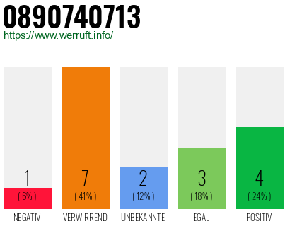 Rufnummer 0890740713 Telefonnummer 0890740713