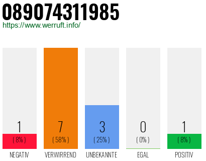 Rufnummer 089074311985 Telefonnummer 089074311985
