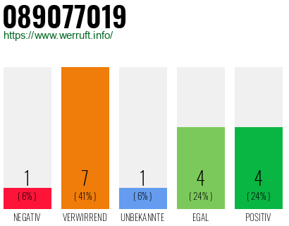 Rufnummer 089077019 Telefonnummer 089077019