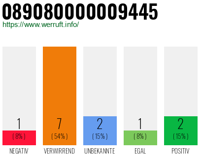Rufnummer 089080000009445 Telefonnummer 089080000009445