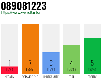 Rufnummer 089081223 Telefonnummer 089081223