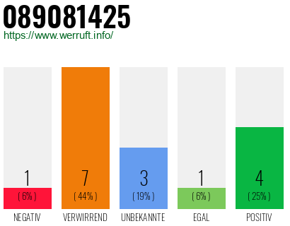 Rufnummer 089081425 Telefonnummer 089081425