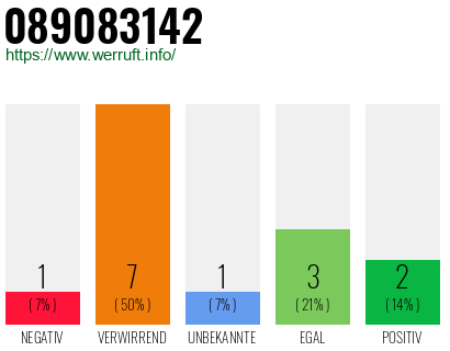 Rufnummer 089083142 Telefonnummer 089083142