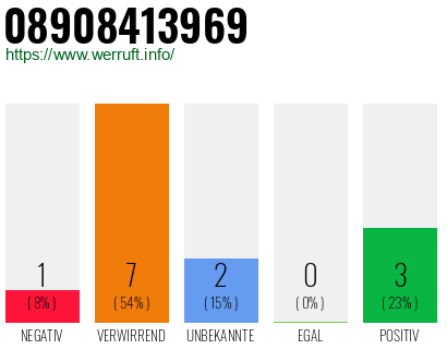 Rufnummer 08908413969 Telefonnummer 08908413969
