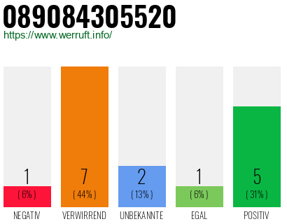 Rufnummer 089084305520 Telefonnummer 089084305520