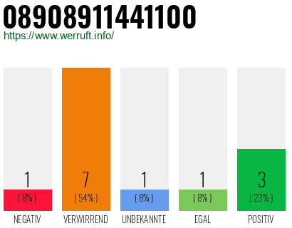 Rufnummer 08908911441100 Telefonnummer 08908911441100