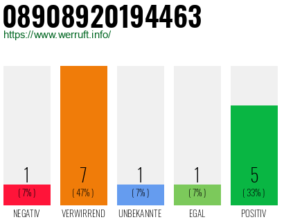 Rufnummer 08908920194463 Telefonnummer 08908920194463