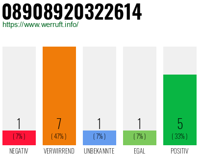 Rufnummer 08908920322614 Telefonnummer 08908920322614