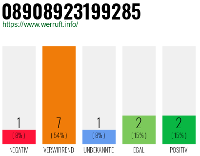 Rufnummer 08908923199285 Telefonnummer 08908923199285