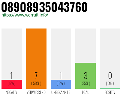 Rufnummer 08908935043760 Telefonnummer 08908935043760
