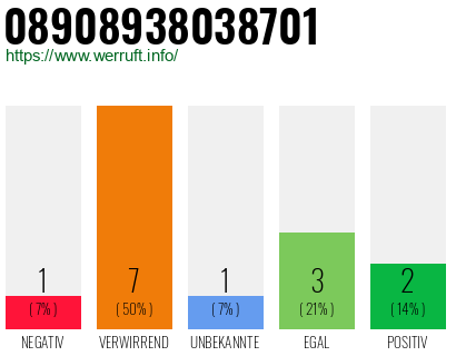 Rufnummer 08908938038701 Telefonnummer 08908938038701