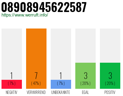 Rufnummer 08908945622587 Telefonnummer 08908945622587