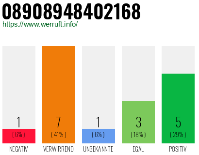 Rufnummer 08908948402168 Telefonnummer 08908948402168
