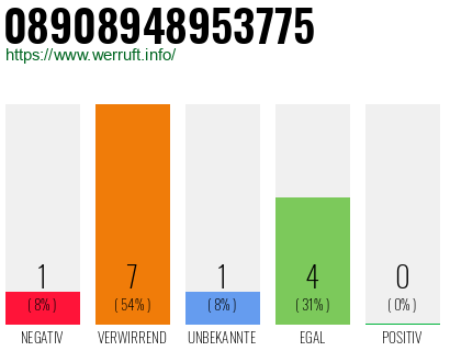 Rufnummer 08908948953775 Telefonnummer 08908948953775