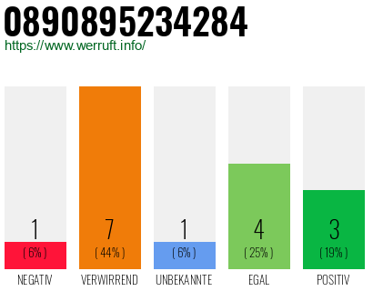 Rufnummer 0890895234284 Telefonnummer 0890895234284